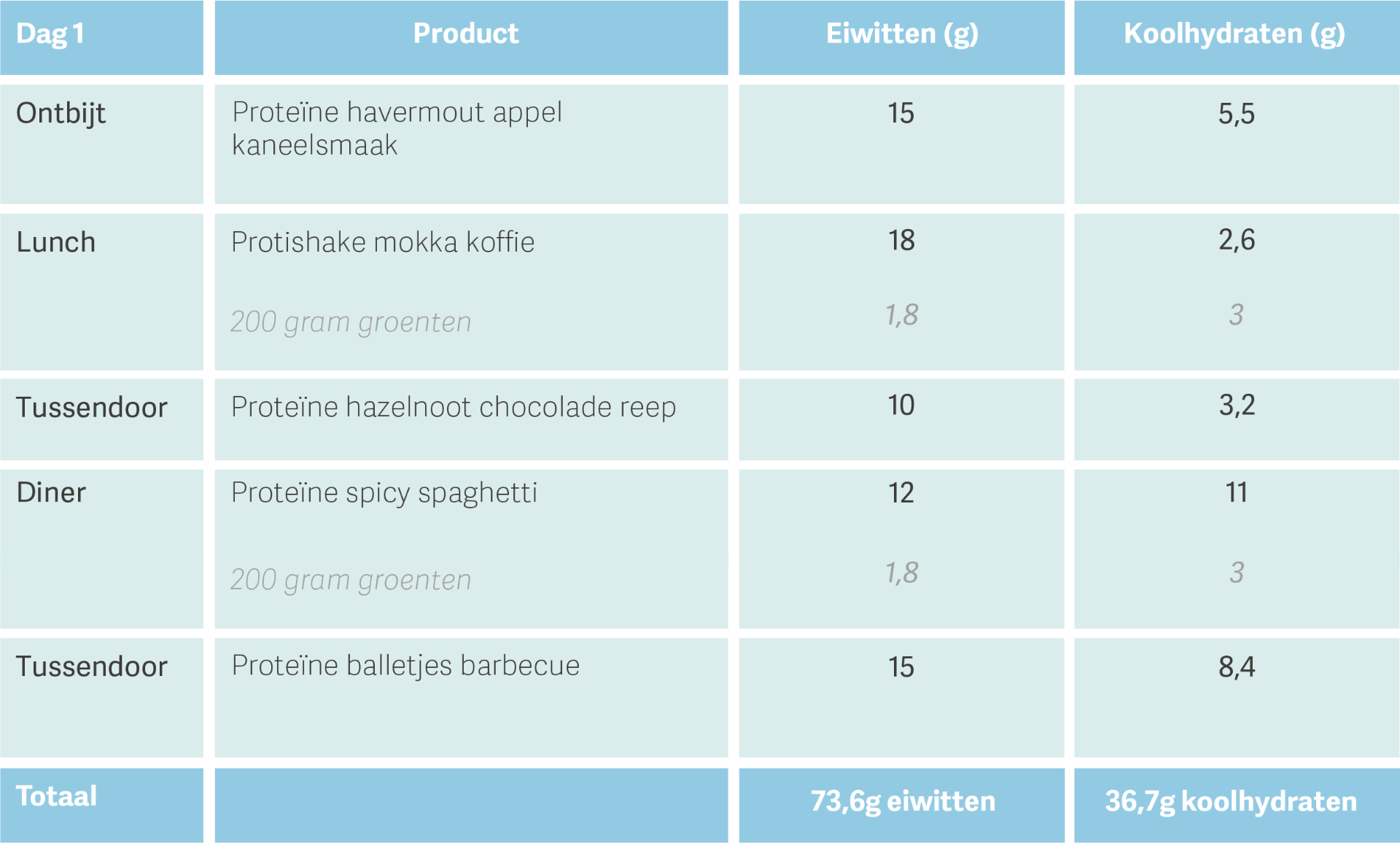 Proteine voorbeeld dagschema 1 Dagschema 1